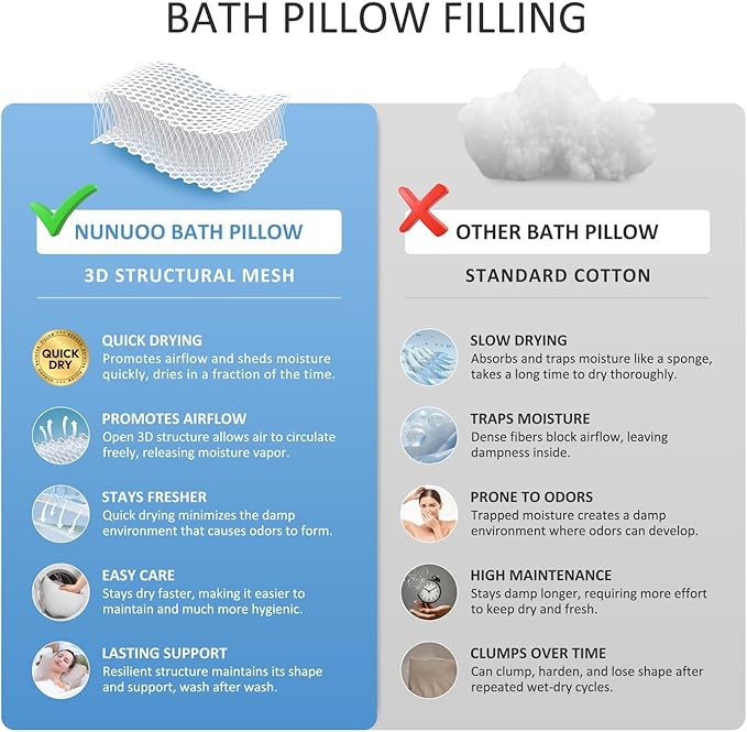 Bath Pillows for Tub Neck and Back Support,Bathtub Cushion backrest headrest Neck Pillow,tub Pillow for Bathtub,3D Mesh Core,Breathable,Quick-Drying,Ergonomic Relaxation (Blue)